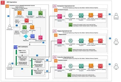 AWS MLOps Framework Pre-Packages ML Model Deployment Pipelines | NTT DATA