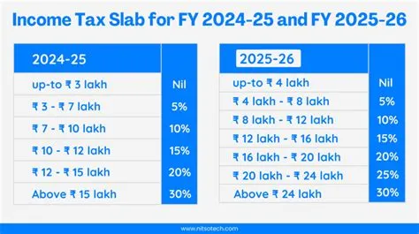 India Union Budget 2025 – What’s New For You?