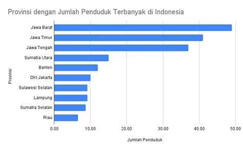 10 Provinsi dengan Jumlah Penduduk Terbanyak di Indonesia Tahun 2023