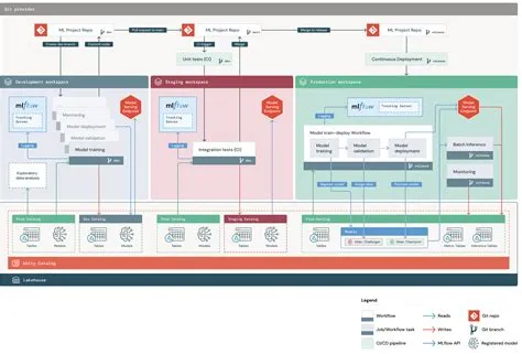MLOps Stacks: model development process as code | Databricks on AWS