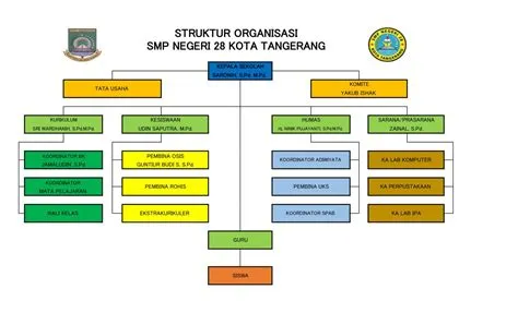 Struktur Organisasi – SMPN 28 Kota Tangerang