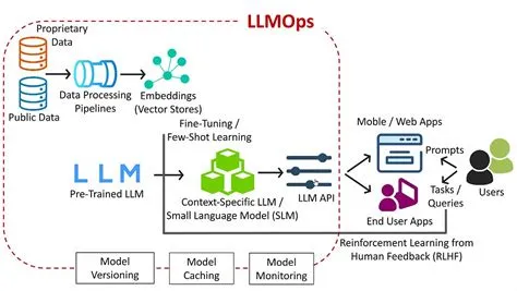 AIOps vs. MLOps vs. LLMOps: 2024 Handbook for DevOps Pro | Talent500 blog