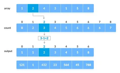 Radix Sort Algorithm