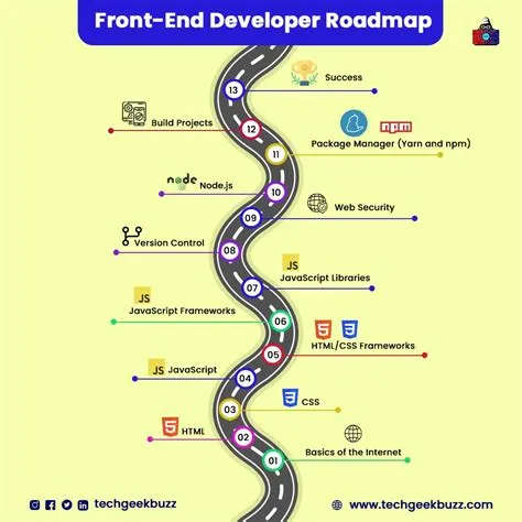 Front end development roadmap the complete guide – Artofit