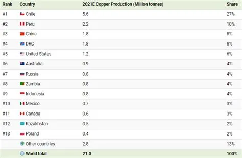 Which countries produce the most copper? | World Economic Forum