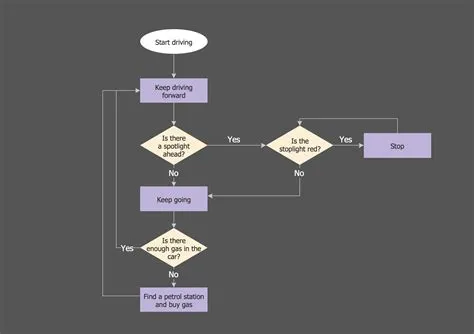 Process Flow Chart Examples