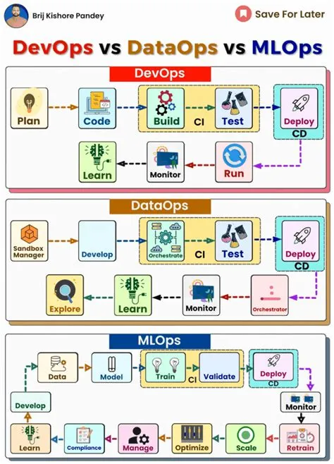 DevOps vs DataOps vs MLOps: What are the differences? | Love Open ...