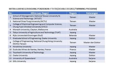 FTI Dalam Angka – FAKULTAS TEKNOLOGI INDUSTRI
