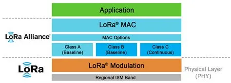 LoRa And LoRaWAN Timing - ECS Inc.