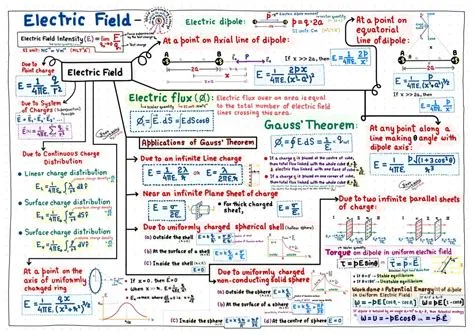 Electric Field Formulae Cheat Sheet | Electrostatics & Gauss Theorem ...