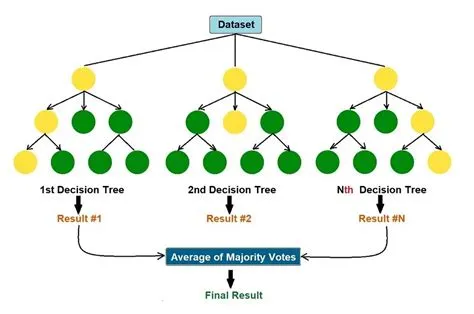 #7 Let’s Prepare for the Machine Learning Interview: Random Forest | by ...