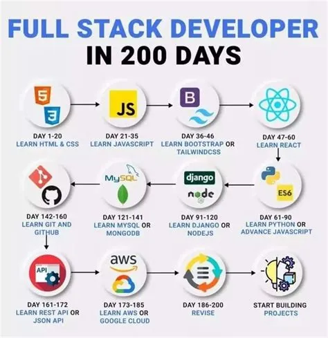Full Stack Developer Roadmap | Learn computer coding, Learn web ...