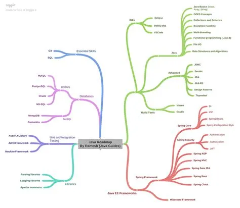 Best Java Roadmap for Beginners - Naem Azam