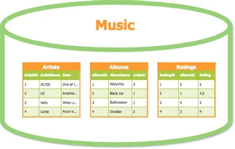 Relational Database Structure Example 2