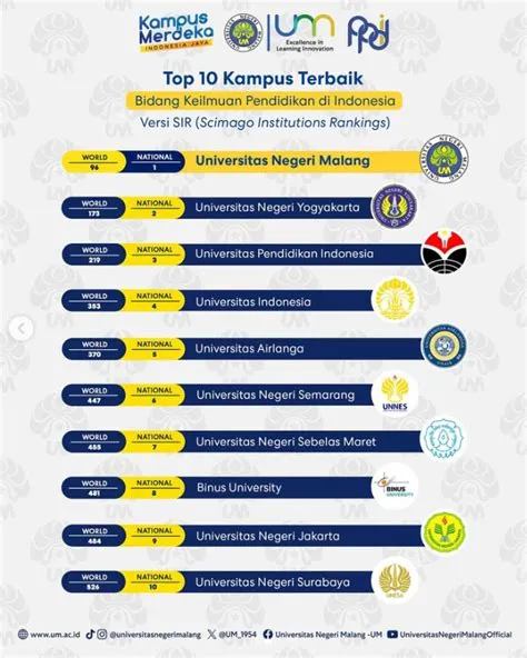 Universitas Negeri Malang (UM) menempati Peringkat 1 Nasional serta ...