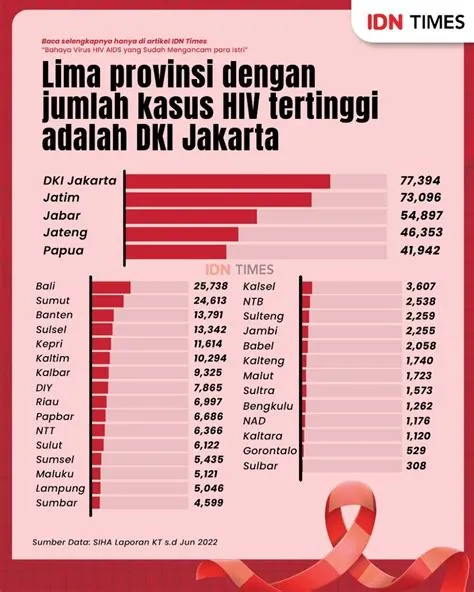 Bahaya Virus HIV AIDS yang Sudah Mengancam para Istri