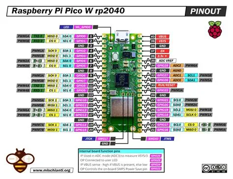 Raspberry Pi Pico W: high-resolution pinout and specs – Renzo Mischianti