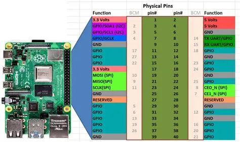 GPIO | Technology Tutorials