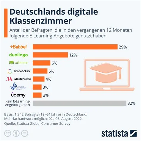 Infografik: Deutschlands digitale Klassenzimmer | Statista