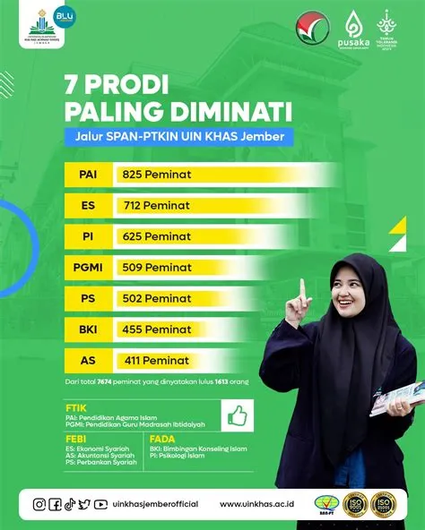 Tujuh Prodi Paling Diminati Jalur SPAN-PTKIN UIN KHAS Jember, PAI ...