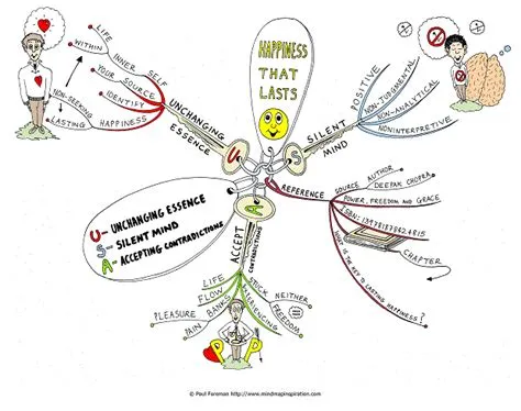 Happiness that Lasts Mind Map