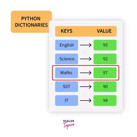 Sort Dictionary by Key in Python - Scaler Topics