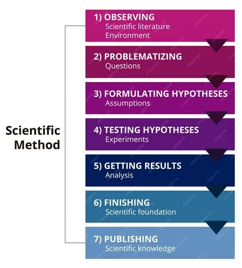 Scientific Method 7 Steps