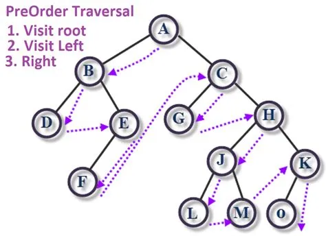 How to implement PreOrder traversal of Binary Tree in Java - Example ...