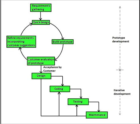 Software Engineering | Phases of Prototyping Model | Set - 2 ...