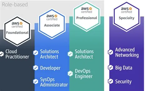 AWS Certification Roadmap & Path - DevOpsSchool.com