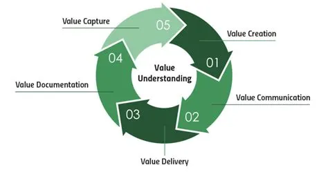 Core Concepts: The Value Cycle I Ibbaka