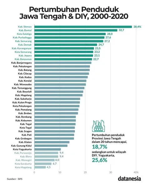 Jumlah Penduduk Semarang Melesat, Solo dan Yogya Tersendat - Datanesia