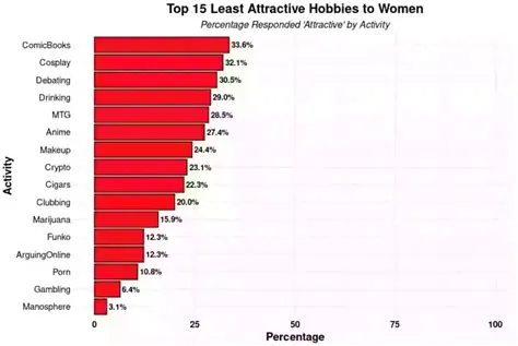Research reveals the one popular hobby men can have that's unattractive ...