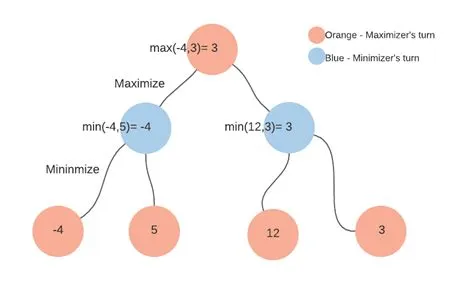 Min-Max Algorithm - Coding Ninjas
