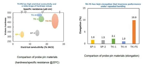 TANAKA launches new alloy "TK-FS" for probe pins • Asia Manufacturing News