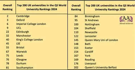 Ahead Achiever — QS World University Rankings 2024 released