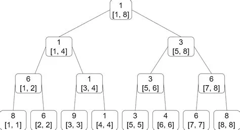 Difference Between Segment Trees, Interval Trees, Range Trees, and ...