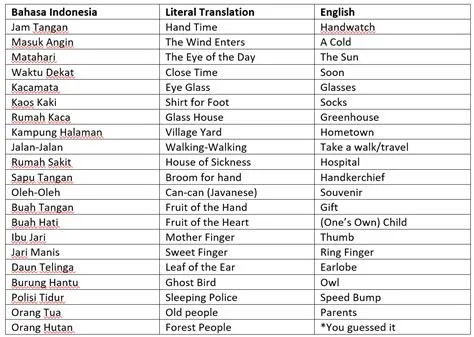 Learning Bahasa Indonesia: Month #1 - Diverse Languages of Indonesia ...