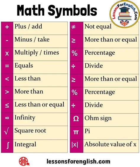 Math Symbols and Signs: Names and Meanings