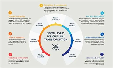 Three key elements of successful culture change | Nous Group