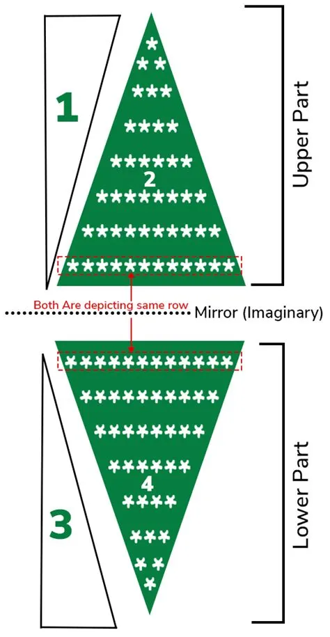 Java Program to Print Mirror Upper Star Triangle Pattern | GeeksforGeeks