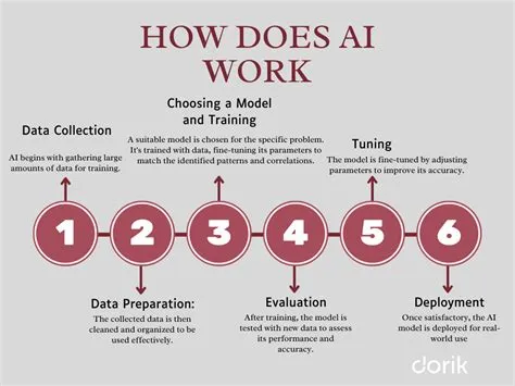 How Does AI Work: A Complete Overview
