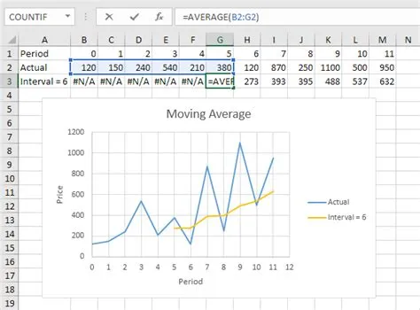 Vẽ đường di chuyển trung bình - Moving Average - Tự học Excel