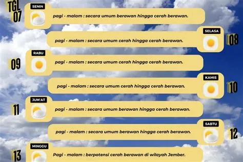 Ini Prediksi Cuaca Jember Sepekan Kedepan, Hujan Tidak Merata Hingga ...