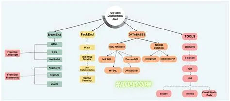 Full Stack Java Developer Road Map
