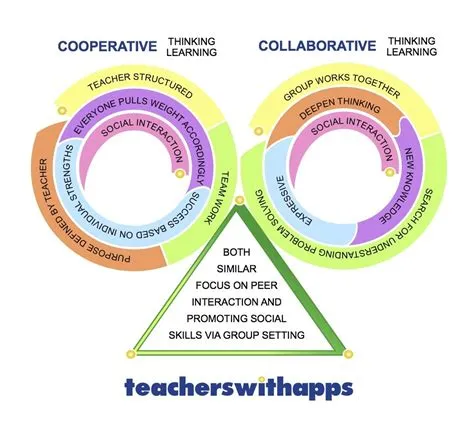 Boosting Learning with Cooperative and Collaborative Methods