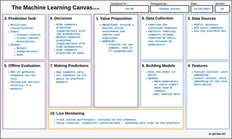 From AI Canvas to MLOps Stack Canvas: Are They Essential? | Towards ...