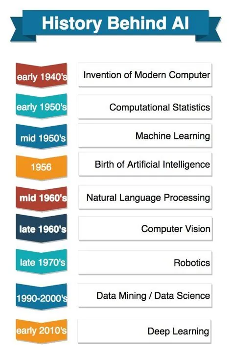 History behind artificial intelligence machine learning artificial ...