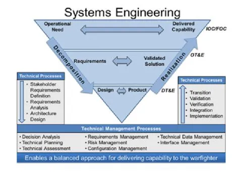 Model Based Engineering Design Process