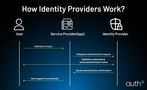 What is an Identity Provider (IdP)? | Simplifying Authentication